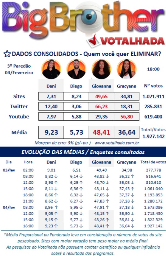 bbb, bbb25, bbb 25, big brother brasil, 2025, votalhada, votação, enquetes, porcentagem, parcial, atualizada, agora, 04-02