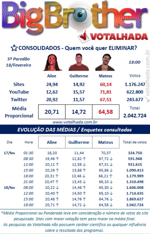 bbb, bbb25, bbb 25, big brother brasil, 2025, votalhada, votação, enquetes, porcentagem, parcial, atualizada, agora, 18-02