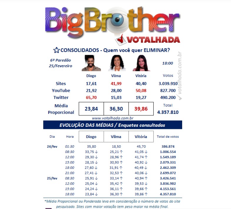 bbb-bbb25-bbb-25-big-brother-brasil-2025-votalhada-votacao-enquetes-porcentagem-parcial-atualizada-agora-25-02