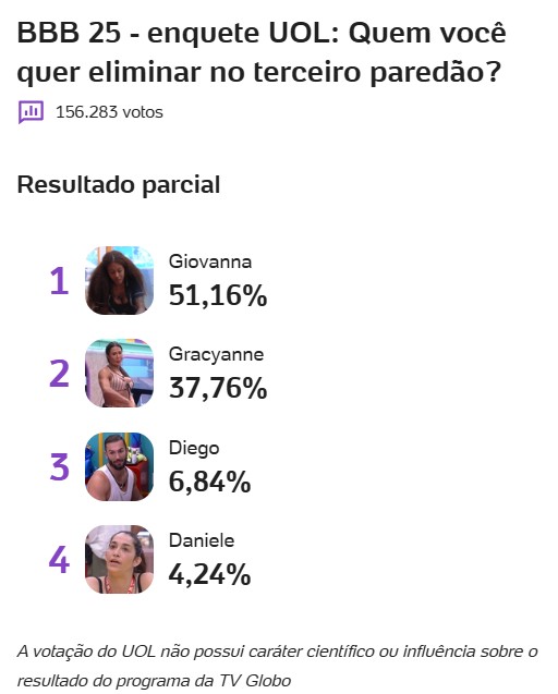 enquete-bbb-25-uol-paredao-giovanna-gracyanne-barbosa-diego-daniele-parcial-04-02