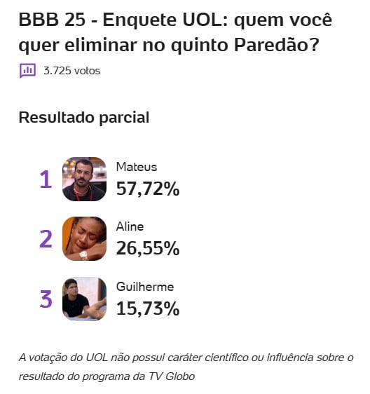 enquete-bbb-uol-paredao-bbb-25-aline-guilherme-mateus-porcentagem-parcial-17-02