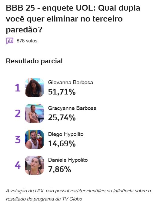 enquete-bbb-uol-paredao-bbb-25-daniele-hypolito-diego-hypolito-gracyanne-barbosa-giovanna