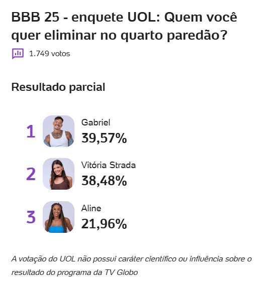 enquete-bbb-uol-paredao-bbb-25-porcentagem-aline-gabriel-vitoria-strada-parcial-10-02