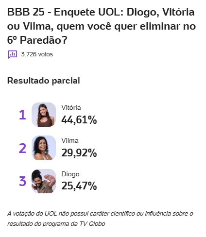 enquete-bbb-uol-porcentagem-paredao-diogo-vilma-vitoria-strada-parcial-24-02