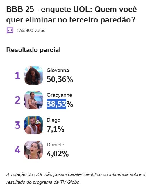 enquete-bbb-uol-quem-sai-do-bbb-25-daniele-diego-hypolito-gracyanne-barbosa-giovanna-parcial-04-02