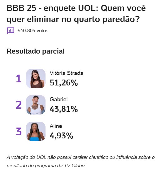 enquete-bbb-uol-quem-saiu-do-bbb-vitoria-strada-gabriel-aline-parcial-11-02