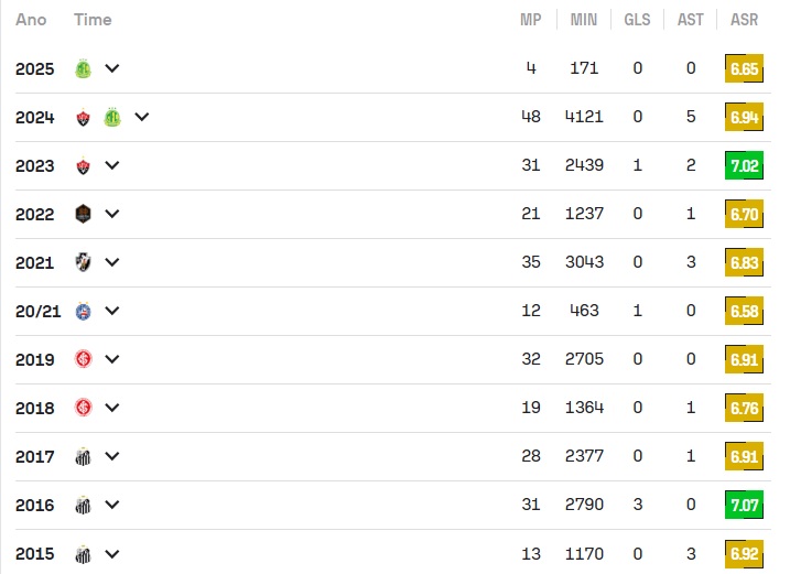 Zeca-Sofascore