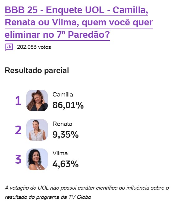 bbb, bbb25, bbb 25, big brother brasil, 2025, enquete, porcentagem, uol, parcial, atualizada, agora, 03-03