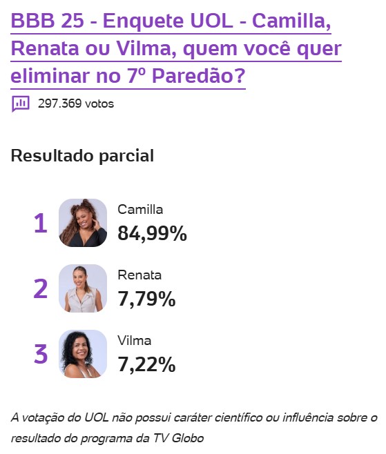 bbb, bbb25, bbb 25, big brother brasil, 2025, enquete, porcentagem, uol, parcial, atualizada, agora, 04-03
