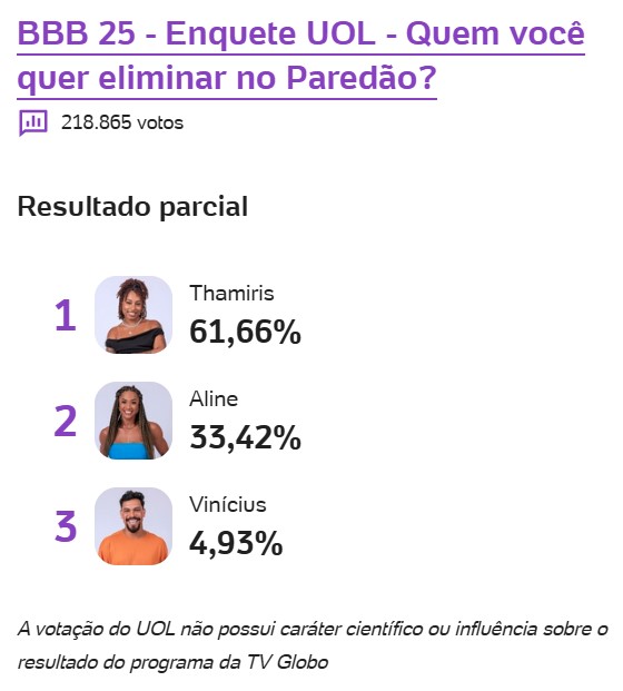 bbb, bbb25, bbb 25, big brother brasil, 2025, enquete, porcentagem, uol, parcial, atualizada, agora, 10-03