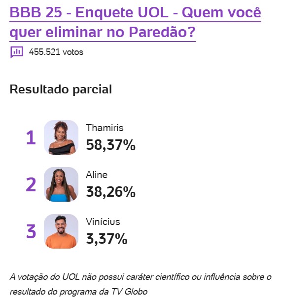 bbb, bbb25, bbb 25, big brother brasil, 2025, enquete, porcentagem, uol, parcial, atualizada, agora, 11-03