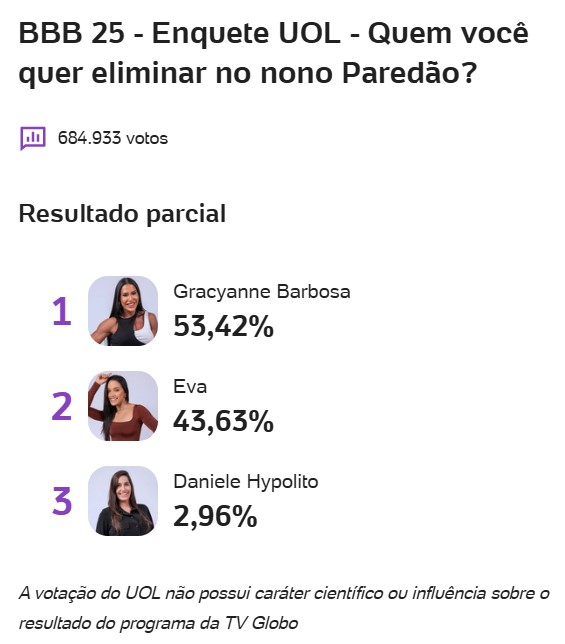 bbb, bbb25, bbb 25, big brother brasil, 2025, enquete, porcentagem, uol, parcial, atualizada, agora, 17-03