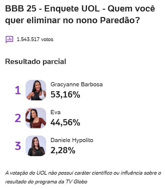 bbb, bbb25, bbb 25, big brother brasil, 2025, enquete, porcentagem, uol, parcial, atualizada, agora, 18-03