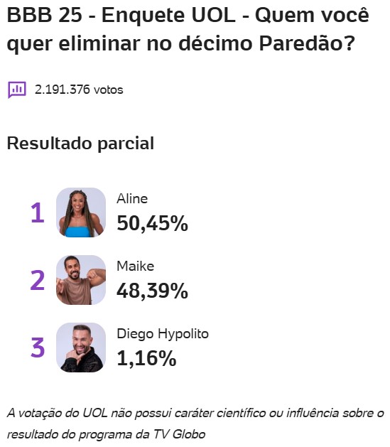 bbb, bbb25, bbb 25, big brother brasil, 2025, enquete, porcentagem, uol, parcial, atualizada, agora, 25-03