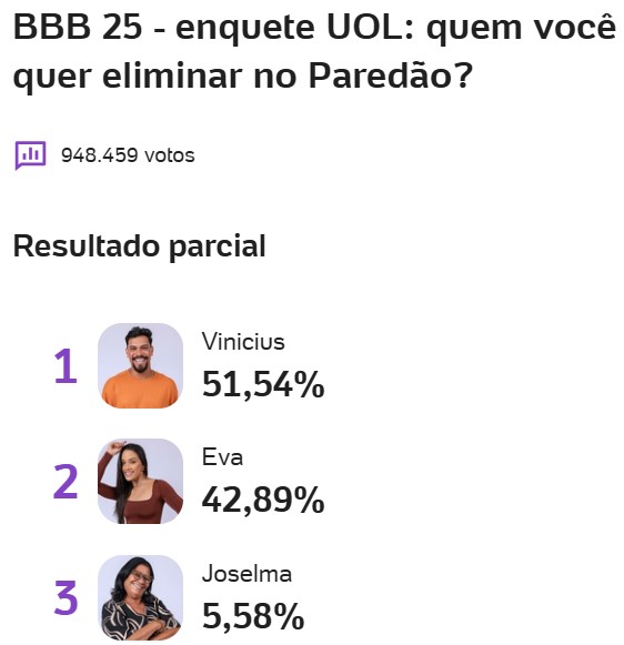 bbb, bbb25, bbb 25, big brother brasil, 2025, enquete, porcentagem, uol, parcial, atualizada, agora, 29-03