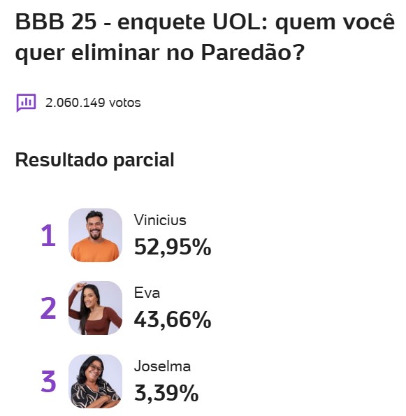 bbb, bbb25, bbb 25, big brother brasil, 2025, enquete, porcentagem, uol, parcial, atualizada, agora, 30-03