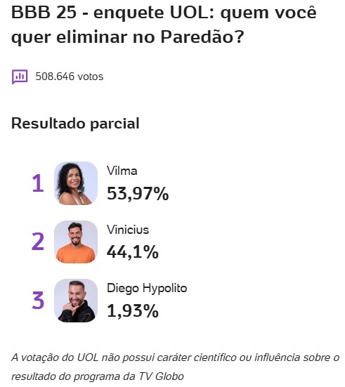 bbb, bbb25, bbb 25, big brother brasil, 2025, enquete, porcentagem, uol, parcial, atualizada, agora, 31-03