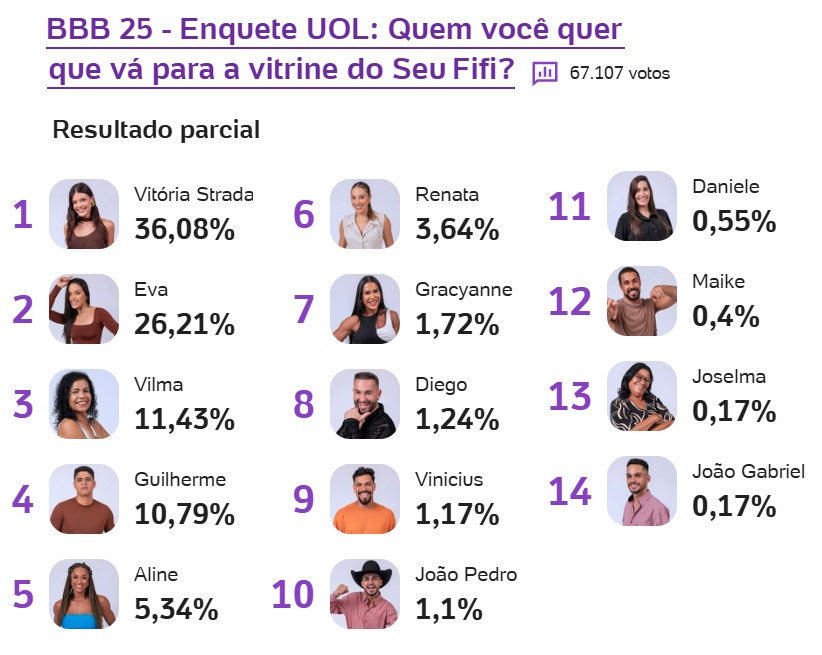 bbb, bbb25, bbb 25, big brother brasil, 2025, enquete, porcentagem, uol, parcial, atualizada, agora, vitrine seu fifi, 12-03