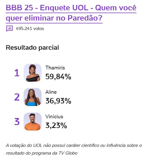 bbb-bbb25-bbb-25-big-brother-brasil-2025-enquete-uol-bbb-quem-sai-paredao-aline-thamiris-votacao-ultima-parcial-11-03