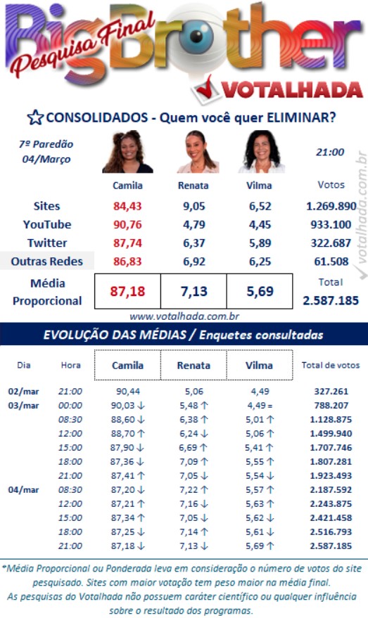 bbb, bbb25, bbb 25, big brother brasil, 2025, votalhada, votação, enquetes, porcentagem, parcial, atualizada, agora, 04-03