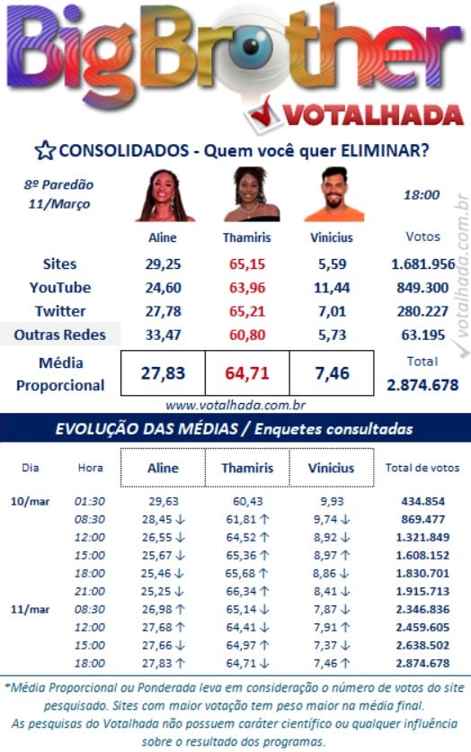 bbb, bbb25, bbb 25, big brother brasil, 2025, votalhada, votação, enquetes, porcentagem, parcial, atualizada, agora, 11-03