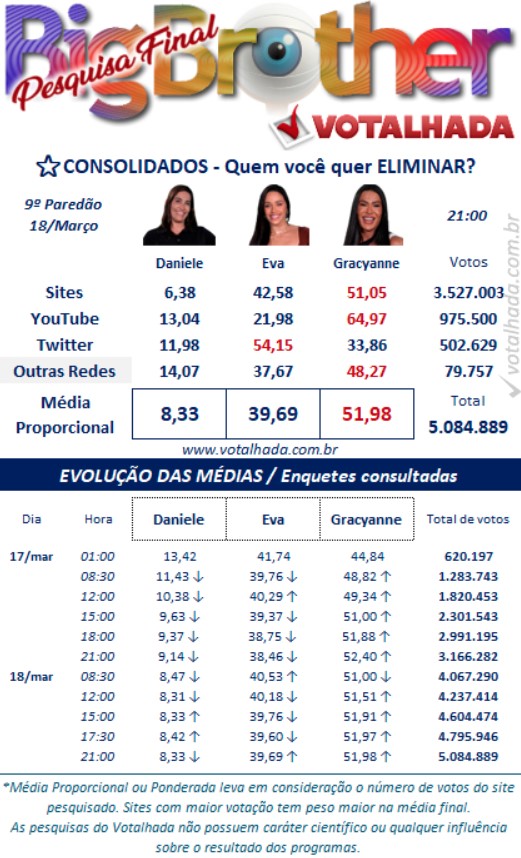 bbb, bbb25, bbb 25, big brother brasil, 2025, votalhada, votação, enquetes, porcentagem, parcial, atualizada, agora, 18-03
