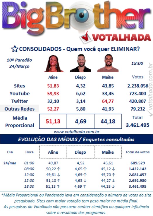 bbb, bbb25, bbb 25, big brother brasil, 2025, votalhada, votação, enquetes, porcentagem, parcial, atualizada, agora, 24-03