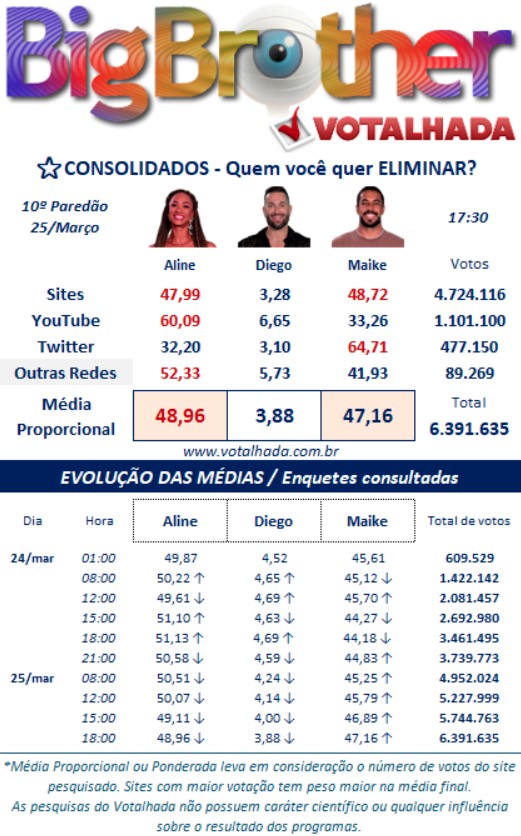 bbb, bbb25, bbb 25, big brother brasil, 2025, votalhada, votação, enquetes, porcentagem, parcial, atualizada, agora, 25-03