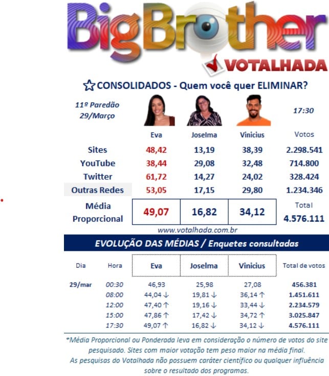 bbb, bbb25, bbb 25, big brother brasil, 2025, votalhada, votação, enquetes, porcentagem, parcial, atualizada, agora, 29-03