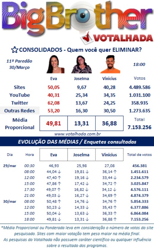 bbb, bbb25, bbb 25, big brother brasil, 2025, votalhada, votação, enquetes, porcentagem, parcial, atualizada, agora, 30-03