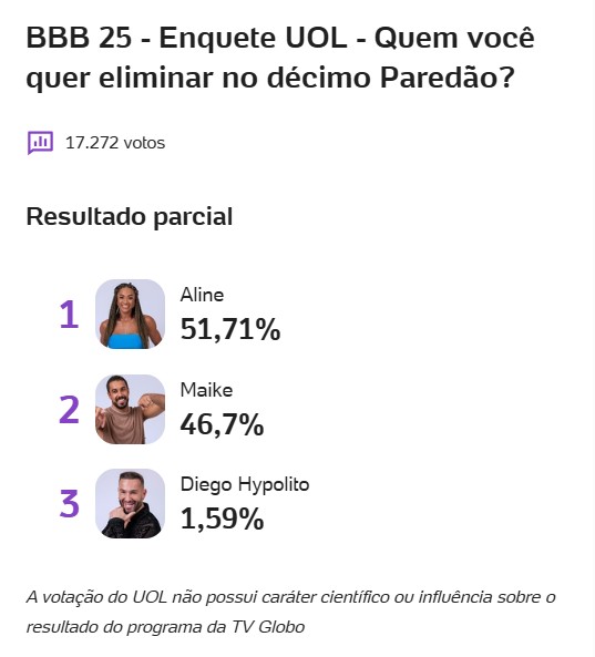 enquete-bbb-uol-aline-diego-hypolito-maike-porcentagem-parcial-24-03