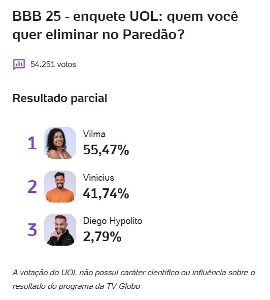 enquete-bbb-uol-paredao-bbb-25-diego-hypolito-vilma-vinicius-porcentagem-parcial-31-03