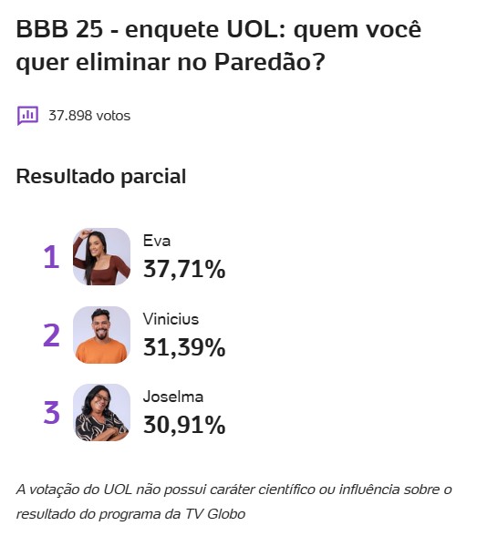 enquete-bbb-uol-paredao–porcentagem-eva-joselma-vinicius-parcial-28-03
