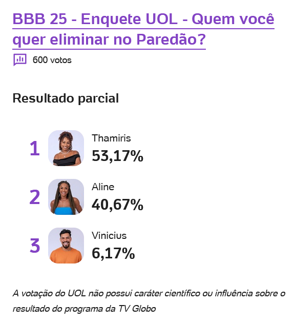 enquete-uol-bbb-quem-sai-do-bbb-aline-thamiris-vinicius-porcentagem-parcial-10-03