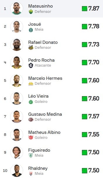 Top10-Sofascore