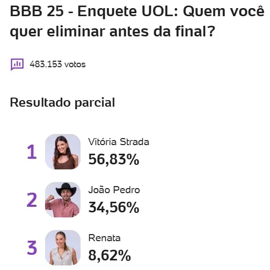 bbb, bbb25, bbb 25, big brother brasil, 2025, como está a votação do bbb 25, enquete uol, enquete bbb, votação, parcial, atualizada, agora, 19-04