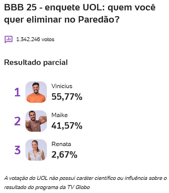bbb, bbb25, bbb 25, big brother brasil, 2025, enquete, enquete bbb, enquete uol, votação, parcial, atualizada, agora, quem vai sair, quem sai hoje, parcial de agora, 10-04