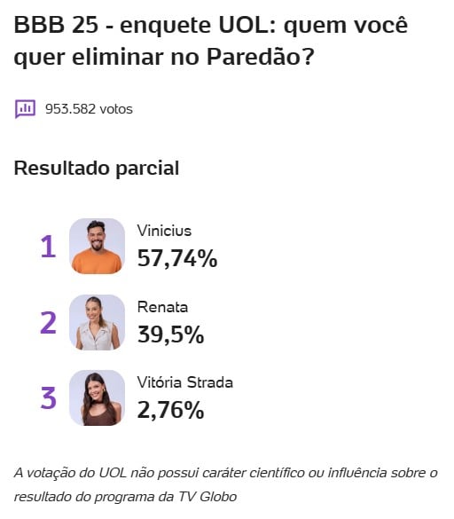 bbb-bbb25-bbb-25-big-brother-brasil-2025-enquete-enquete-bbb-porcentagem-enquete-uol-votacao-final-agora-quem-sai-do-bbb-renata-vinicius-vitoria-strada-13-04