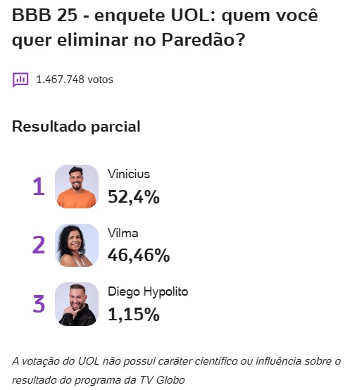 bbb, bbb25, bbb 25, big brother brasil, 2025, enquete, porcentagem, uol, parcial, atualizada, agora, 01-04