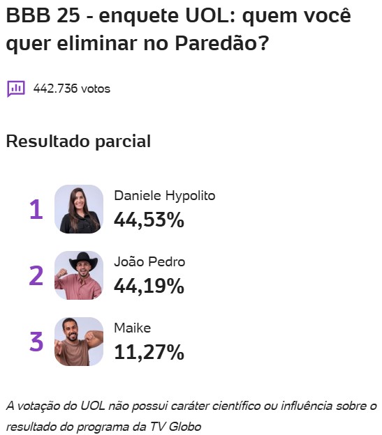 bbb, bbb25, bbb 25, big brother brasil, 2025, enquete, porcentagem, uol, parcial, atualizada, agora, 05-04