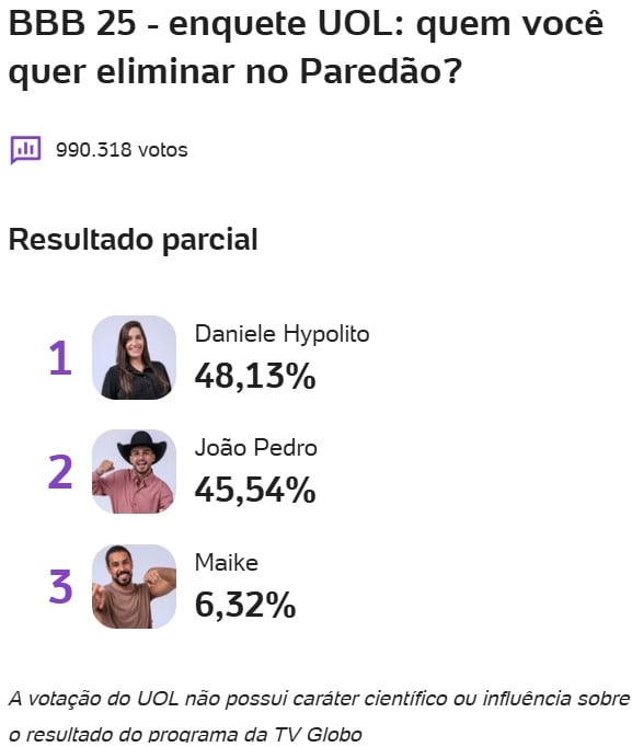 bbb, bbb25, bbb 25, big brother brasil, 2025, enquete, porcentagem, uol, parcial, atualizada, agora, 06-04