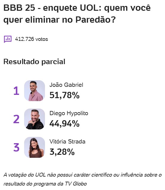 bbb, bbb25, bbb 25, big brother brasil, 2025, enquete, porcentagem, uol, parcial, atualizada, agora, 07.04