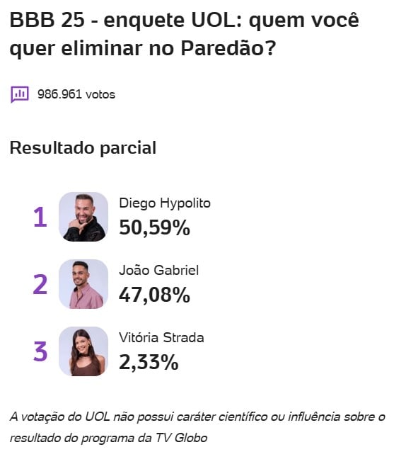 bbb, bbb25, bbb 25, big brother brasil, 2025, enquete, porcentagem, uol, parcial, atualizada, agora, 08-04