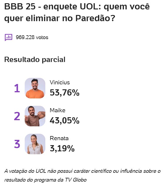 bbb, bbb25, bbb 25, big brother brasil, 2025, enquete, porcentagem, uol, parcial, atualizada, agora, 09-04