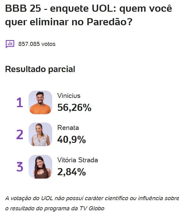 bbb, bbb25, bbb 25, big brother brasil, 2025, enquete, porcentagem, uol, parcial, atualizada, agora, 13-04