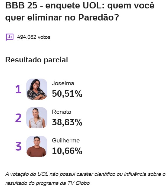 bbb, bbb25, bbb 25, big brother brasil, 2025, enquete, porcentagem, uol, parcial, atualizada, agora, 14-04