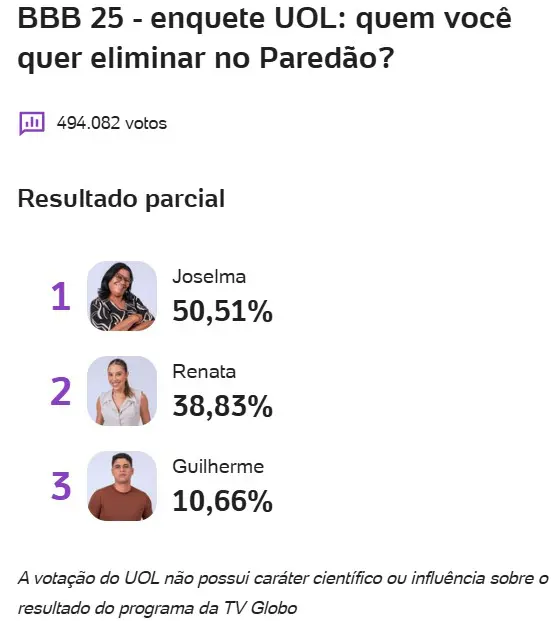 bbb, bbb25, bbb 25, big brother brasil, 2025, enquete, porcentagem, uol, parcial, atualizada, agora, 14-04
