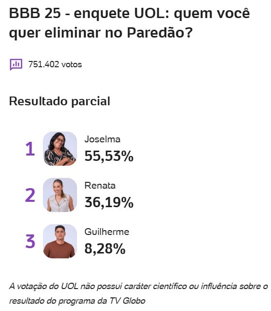 bbb, bbb25, bbb 25, big brother brasil, 2025, enquete, porcentagem, uol, parcial, atualizada, agora, 15-04