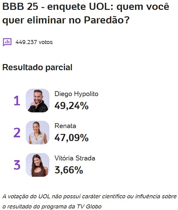 bbb, bbb25, bbb 25, big brother brasil, 2025, enquete, porcentagem, uol, parcial, atualizada, agora, 16-04