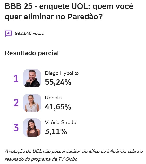 bbb, bbb25, bbb 25, big brother brasil, 2025, enquete, porcentagem, uol, parcial, atualizada, agora, 17-04